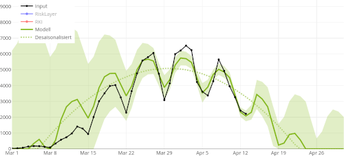 Graph of a COVID19 Prognose showing March and April